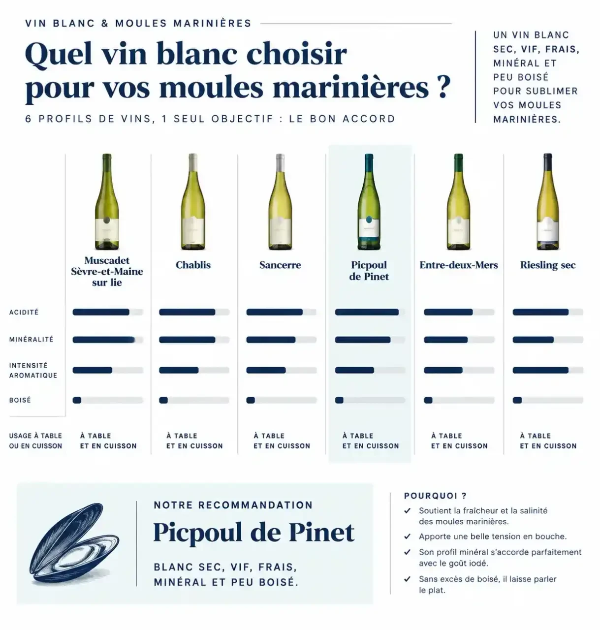 Quel vin blanc pour les moules marinières : comparaison du Muscadet, du Chablis, du Sancerre et des autres blancs secs